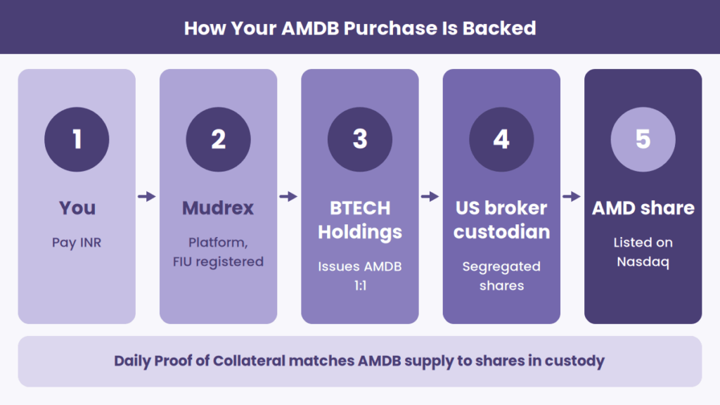 How to Buy AMD Stock in India? How to Buy AMD Stock in India?