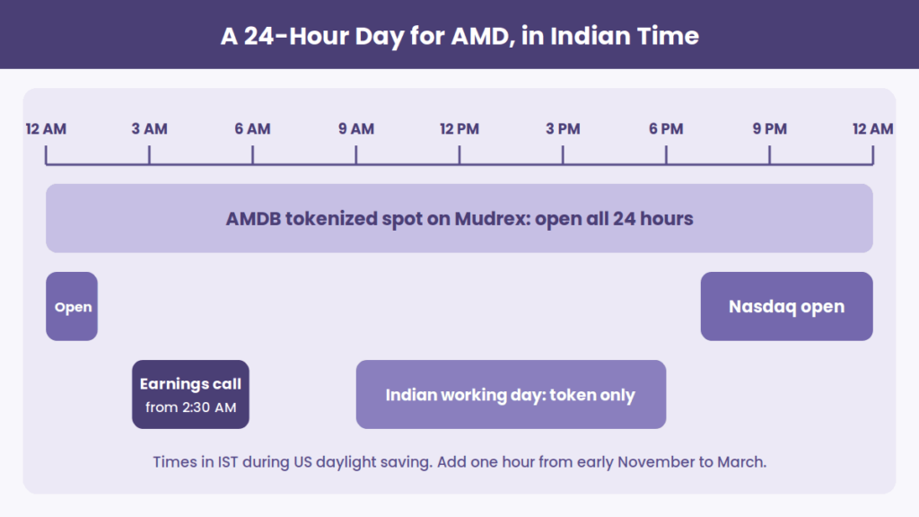AMD Stock 24/7 in India: Simple and Easy Tokenized Spot Guide AMD