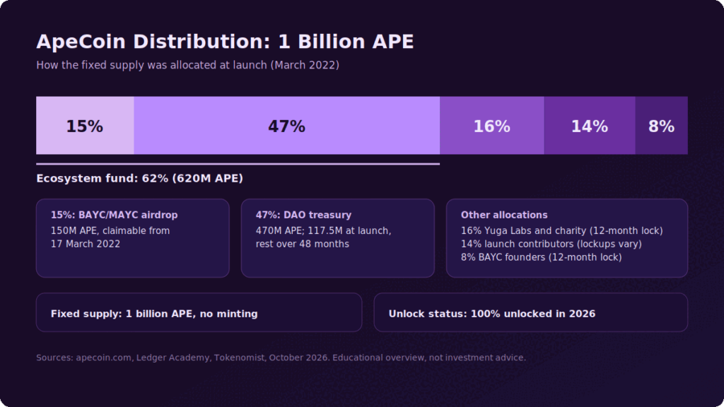 What Is ApeCoin (APE)? APE Crypto Explained What Is ApeCoin (APE)? APE Crypto Explained