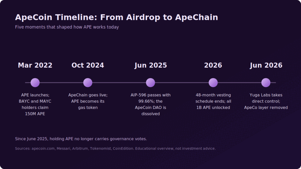 What Is ApeCoin (APE)? APE Crypto Explained What Is ApeCoin (APE)? APE Crypto Explained