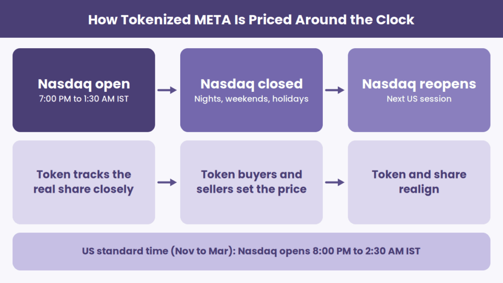 Meta Stock 24/7 in India: Tokenized Spot Guide Meta Stock 24/7 in India: Tokenized Spot Guide