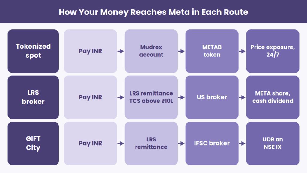 Meta (META) Stock in India: Tokenized Spot vs LRS vs GIFT City META