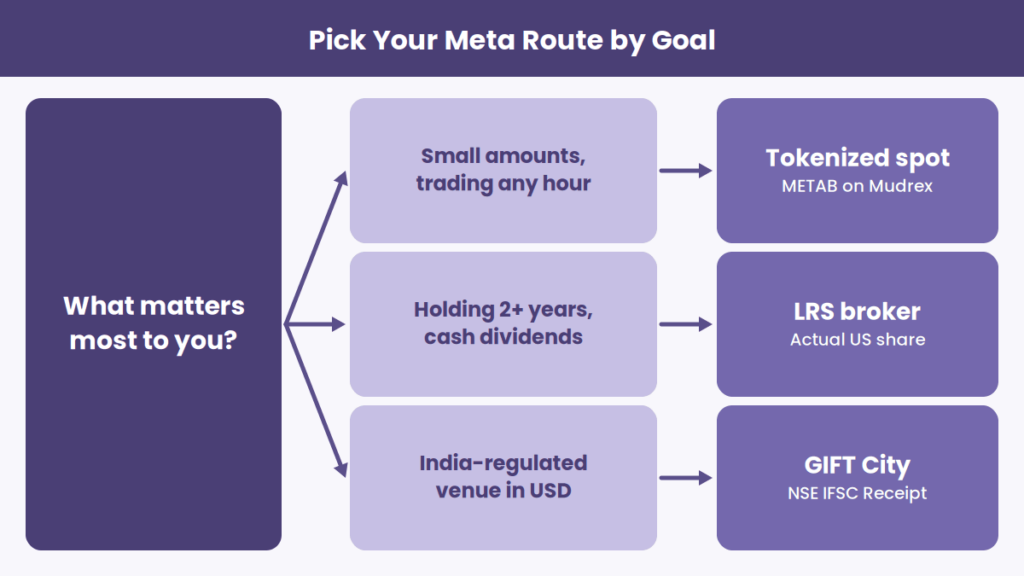 Meta (META) Stock in India: Tokenized Spot vs LRS vs GIFT City Meta (META) Stock in India: Tokenized Spot vs LRS vs GIFT City
