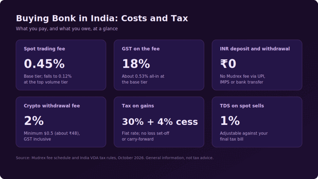 How To Buy BONK In India? 2026 Guide How To Buy BONK In India? 2026 Guide