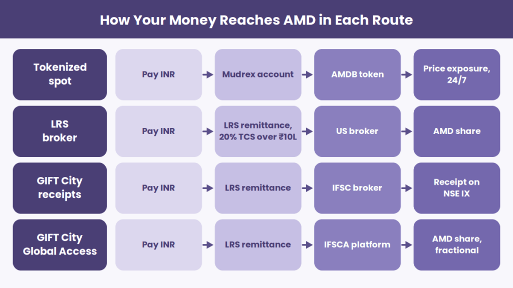 AMD (AMD) Stock: Tokenized Spot vs LRS vs GIFT City AMD