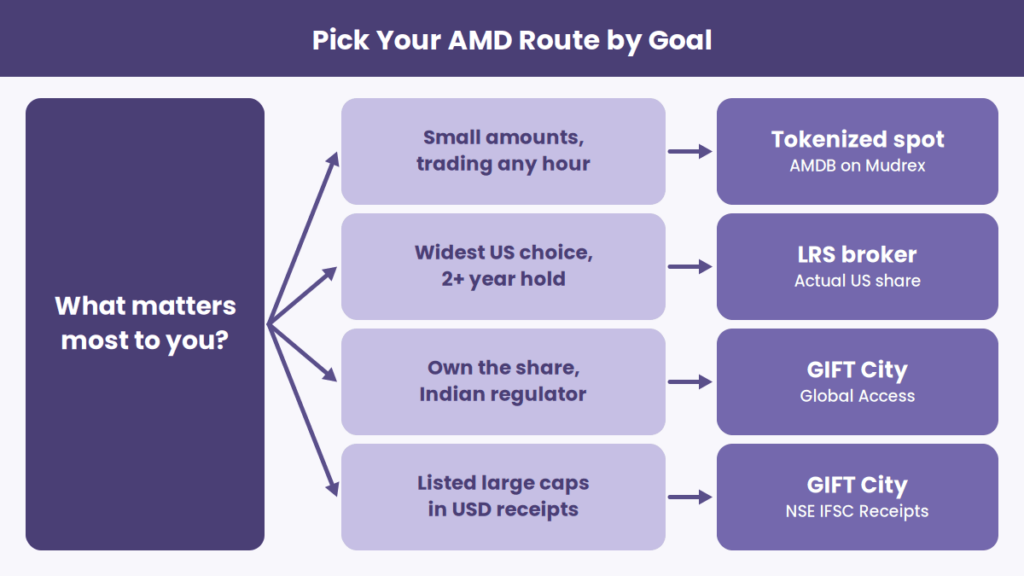 AMD (AMD) Stock: Tokenized Spot vs LRS vs GIFT City AMD (AMD) Stock: Tokenized Spot vs LRS vs GIFT City