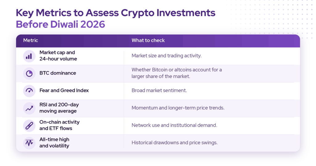 Best crypto investments before Diwali Checklist table of key metrics to assess the best crypto investments before Diwali 2026. Market cap and 24-hour trading volume show market size and liquidity. BTC dominance shows whether Bitcoin or altcoins hold a larger share of the crypto market. The Crypto Fear and Greed Index shows broad investor sentiment. RSI and the 200-day moving average show momentum and longer-term price trends. On-chain activity and Bitcoin ETF flows show network use and institutional demand. All-time high and volatility show historical drawdowns and price swings.