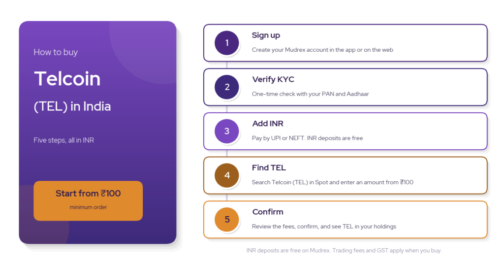How to buy TEL in India step by step: vertical stepper infographic in violet and orange with a Telcoin title panel and a Start from ₹100 badge beside five numbered steps showing sign up for a Mudrex account, verify KYC with PAN and Aadhaar, add INR via UPI or NEFT with free INR deposits, find Telcoin (TEL) in Spot and enter an amount from ₹100, and confirm the order, with trading fees and GST applying on purchase

